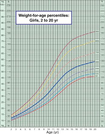 Toddler Head Size Growth Chart
